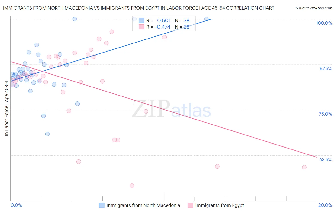 Immigrants from North Macedonia vs Immigrants from Egypt In Labor Force | Age 45-54