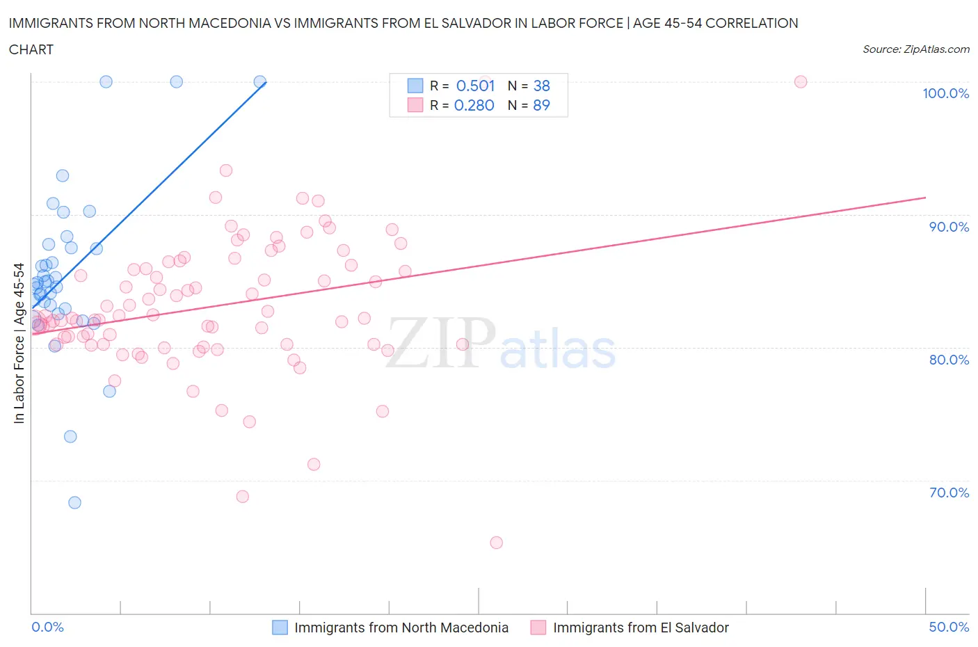 Immigrants from North Macedonia vs Immigrants from El Salvador In Labor Force | Age 45-54