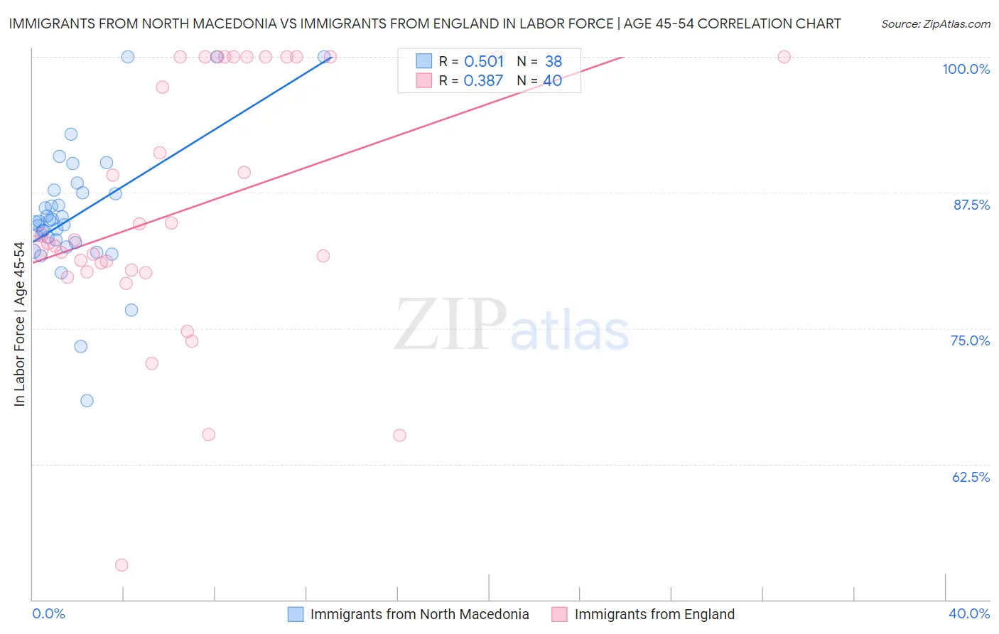 Immigrants from North Macedonia vs Immigrants from England In Labor Force | Age 45-54