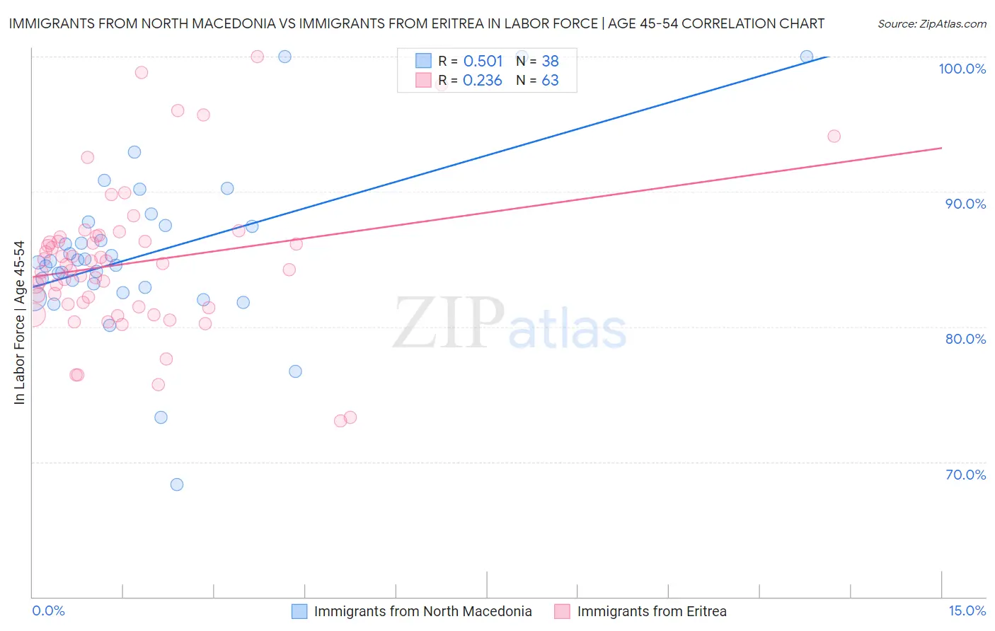 Immigrants from North Macedonia vs Immigrants from Eritrea In Labor Force | Age 45-54