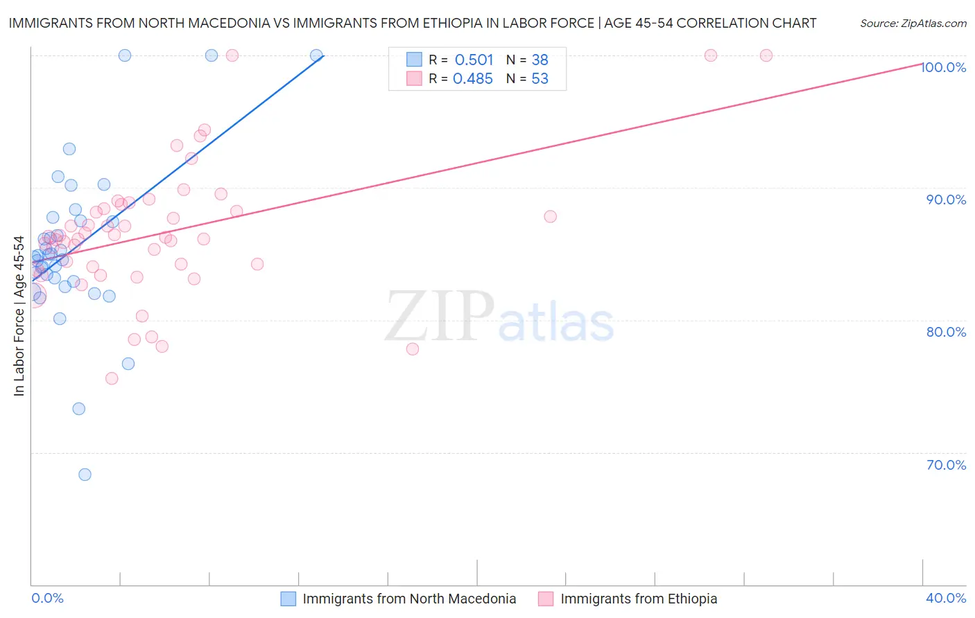 Immigrants from North Macedonia vs Immigrants from Ethiopia In Labor Force | Age 45-54