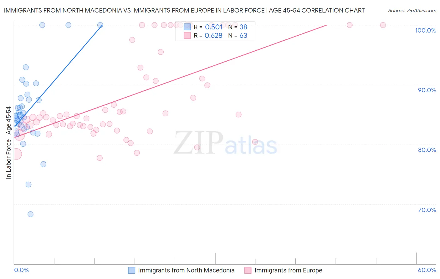 Immigrants from North Macedonia vs Immigrants from Europe In Labor Force | Age 45-54