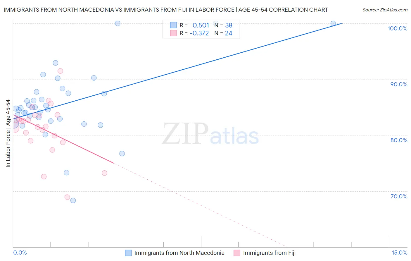 Immigrants from North Macedonia vs Immigrants from Fiji In Labor Force | Age 45-54