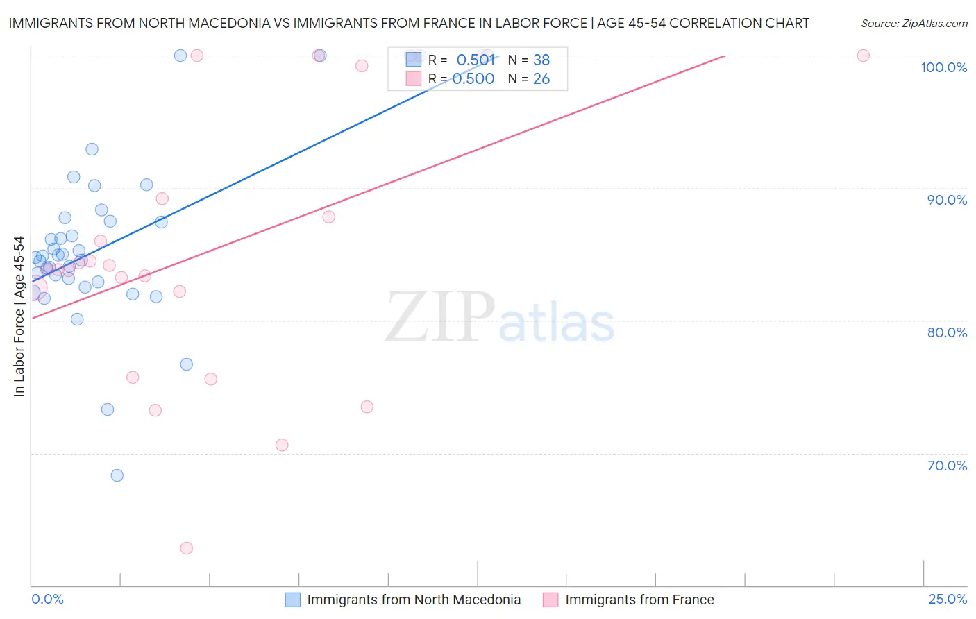 Immigrants from North Macedonia vs Immigrants from France In Labor Force | Age 45-54