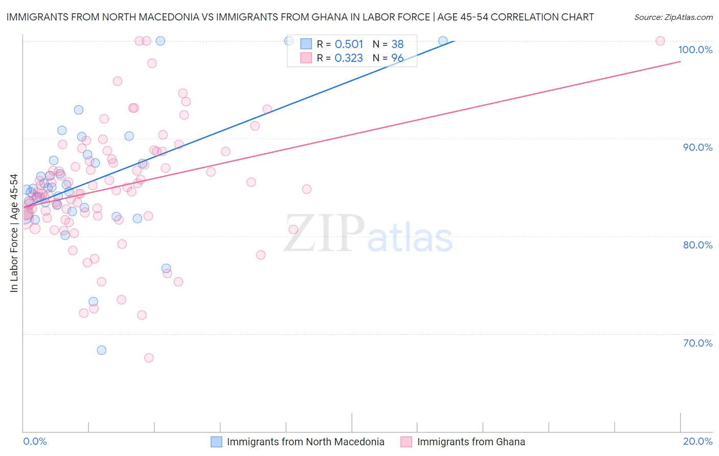 Immigrants from North Macedonia vs Immigrants from Ghana In Labor Force | Age 45-54