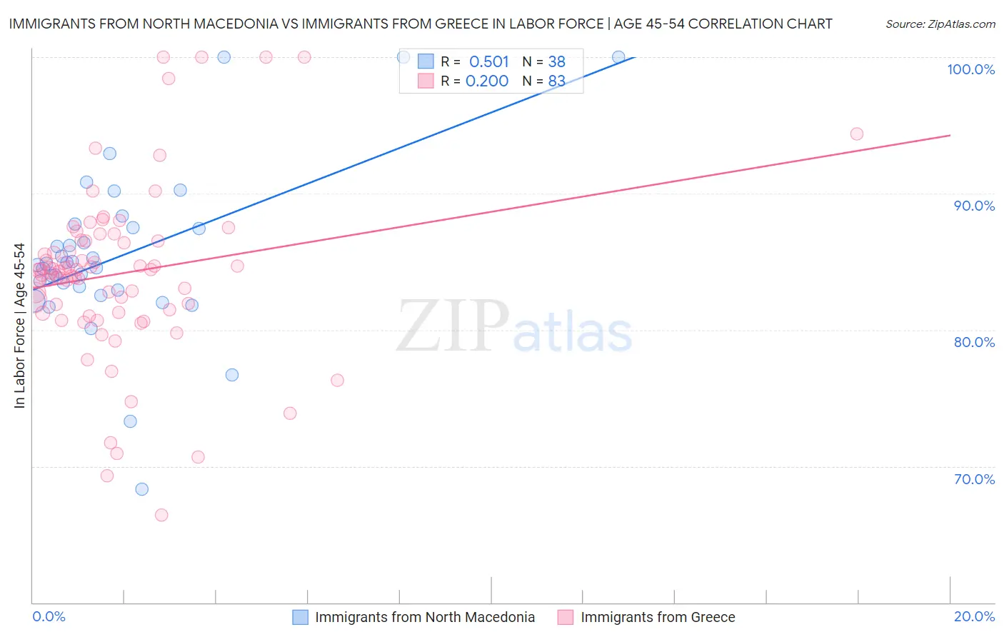 Immigrants from North Macedonia vs Immigrants from Greece In Labor Force | Age 45-54