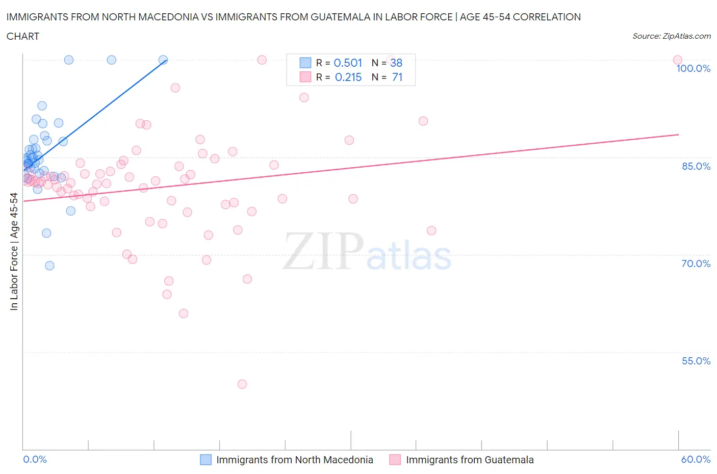 Immigrants from North Macedonia vs Immigrants from Guatemala In Labor Force | Age 45-54