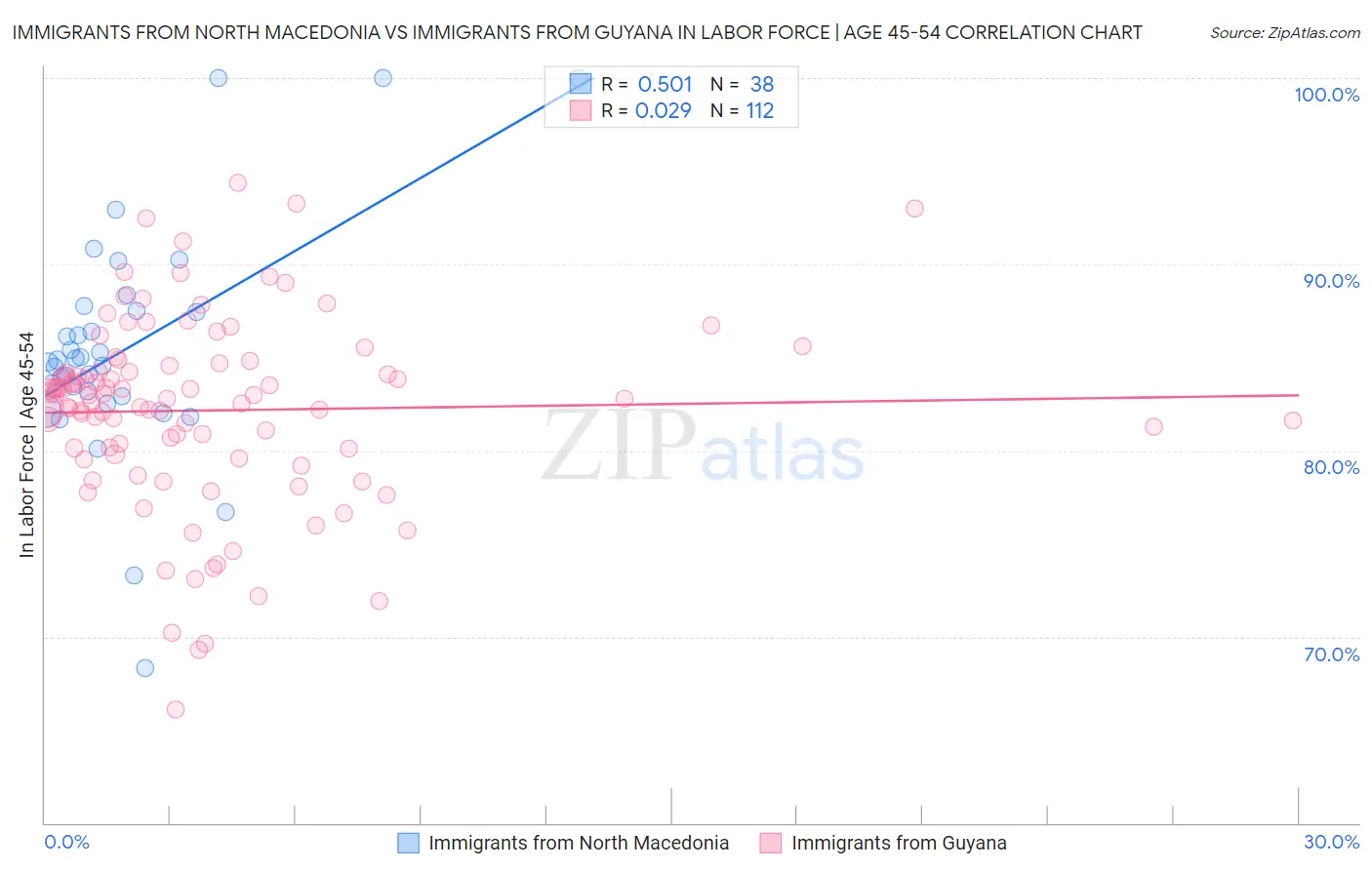 Immigrants from North Macedonia vs Immigrants from Guyana In Labor Force | Age 45-54