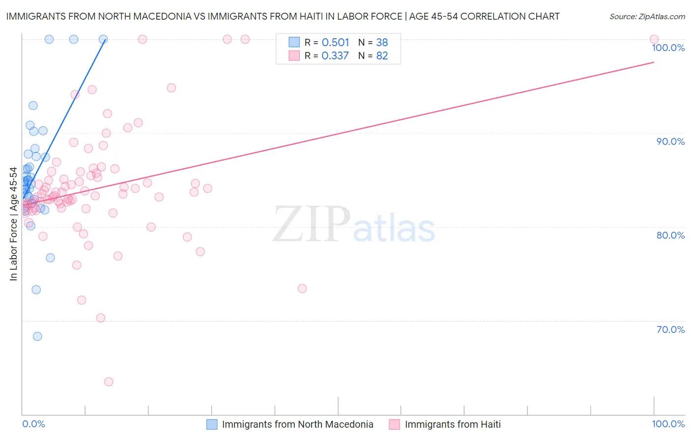 Immigrants from North Macedonia vs Immigrants from Haiti In Labor Force | Age 45-54