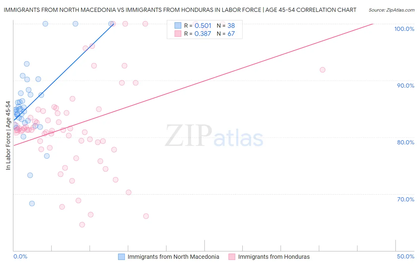 Immigrants from North Macedonia vs Immigrants from Honduras In Labor Force | Age 45-54