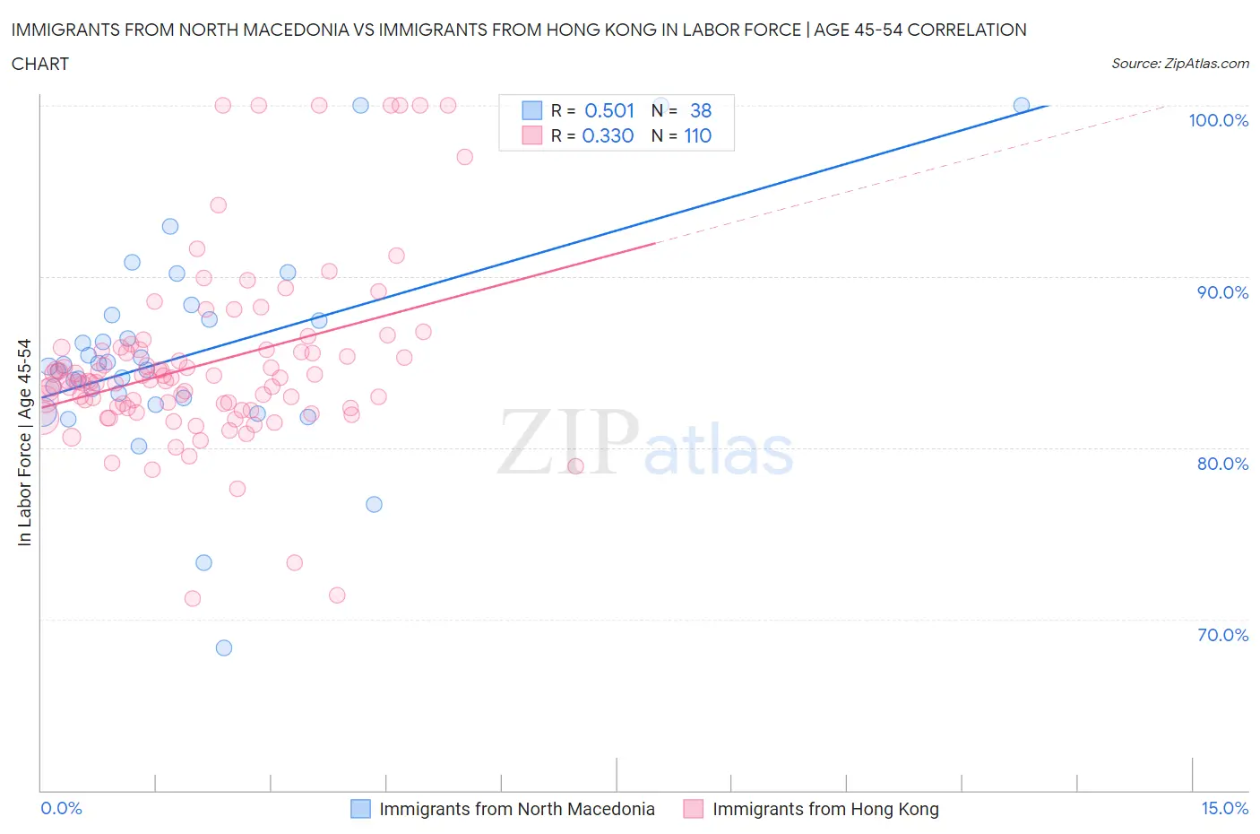 Immigrants from North Macedonia vs Immigrants from Hong Kong In Labor Force | Age 45-54