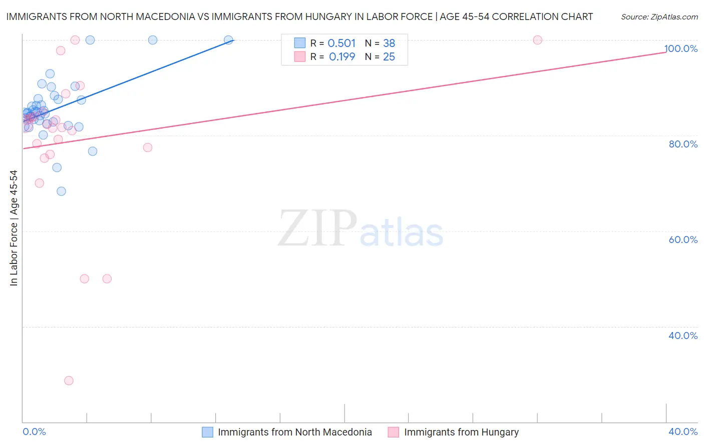 Immigrants from North Macedonia vs Immigrants from Hungary In Labor Force | Age 45-54