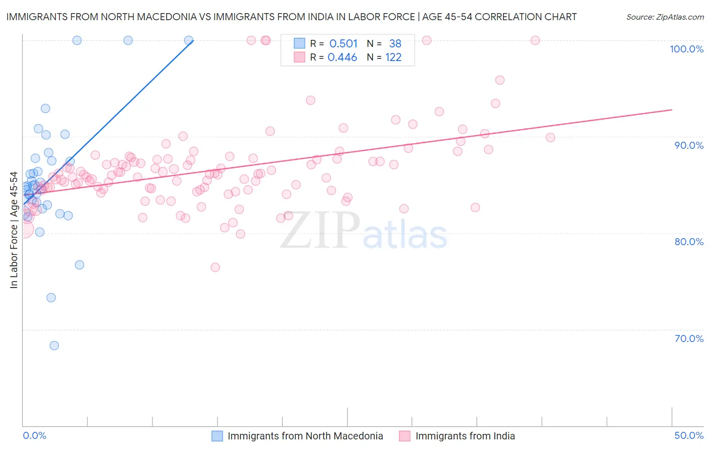 Immigrants from North Macedonia vs Immigrants from India In Labor Force | Age 45-54