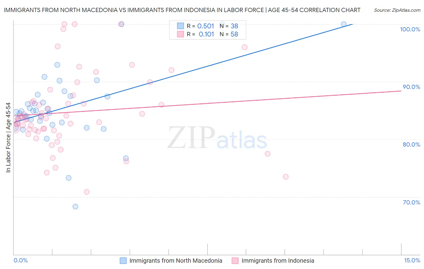 Immigrants from North Macedonia vs Immigrants from Indonesia In Labor Force | Age 45-54