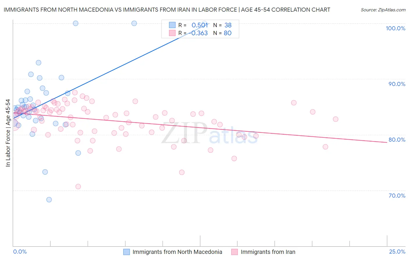 Immigrants from North Macedonia vs Immigrants from Iran In Labor Force | Age 45-54