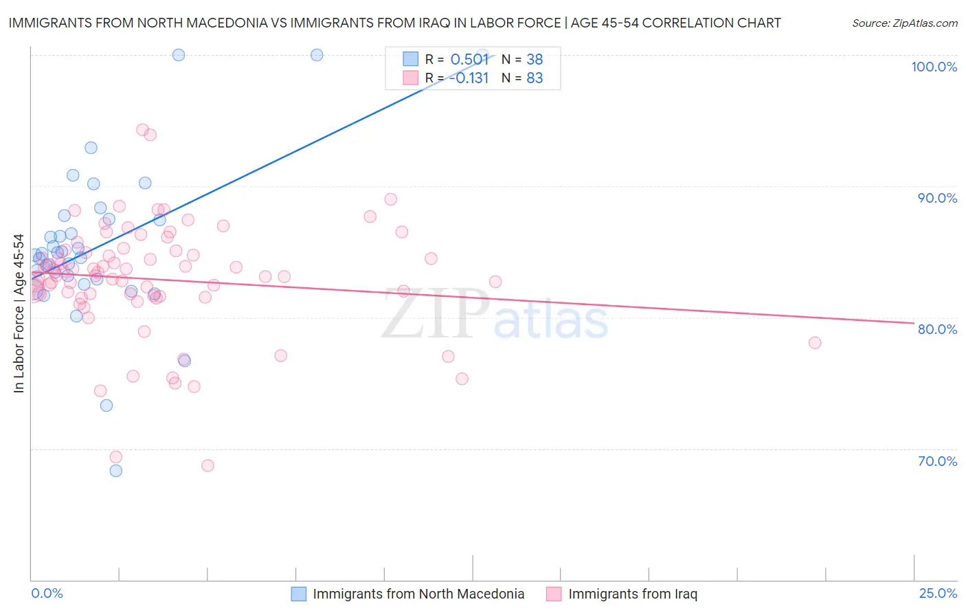 Immigrants from North Macedonia vs Immigrants from Iraq In Labor Force | Age 45-54