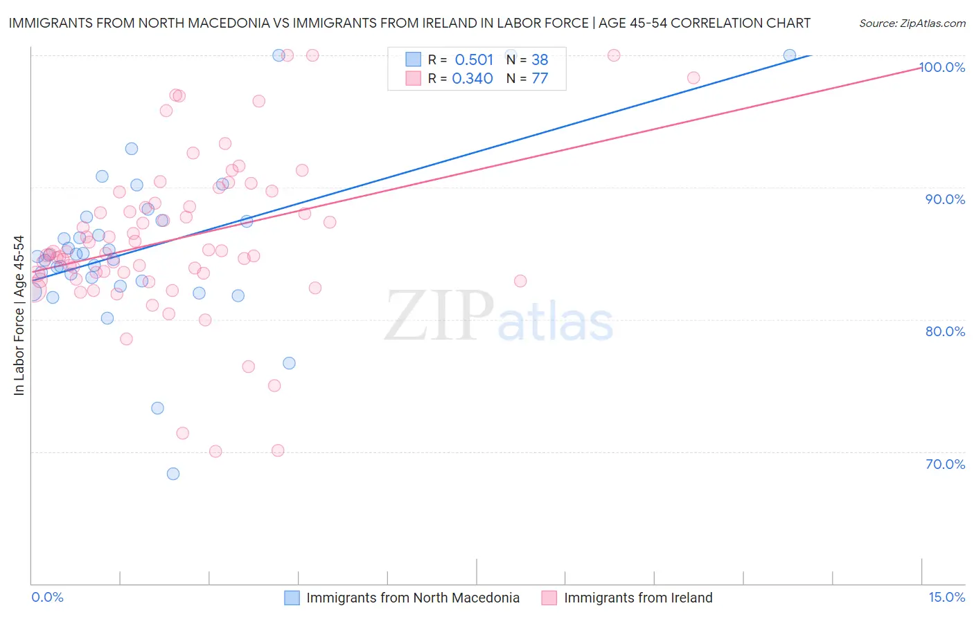 Immigrants from North Macedonia vs Immigrants from Ireland In Labor Force | Age 45-54