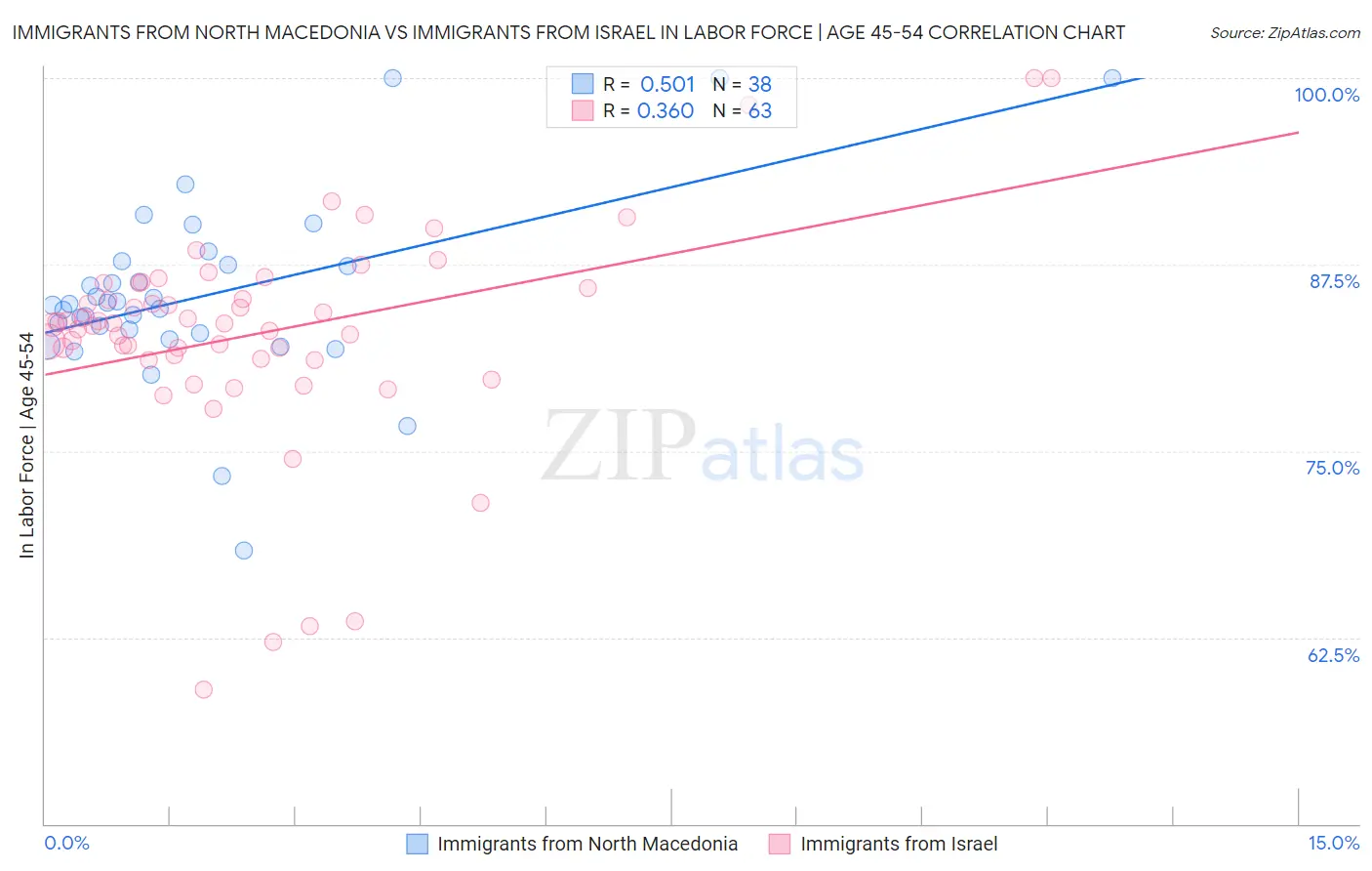 Immigrants from North Macedonia vs Immigrants from Israel In Labor Force | Age 45-54