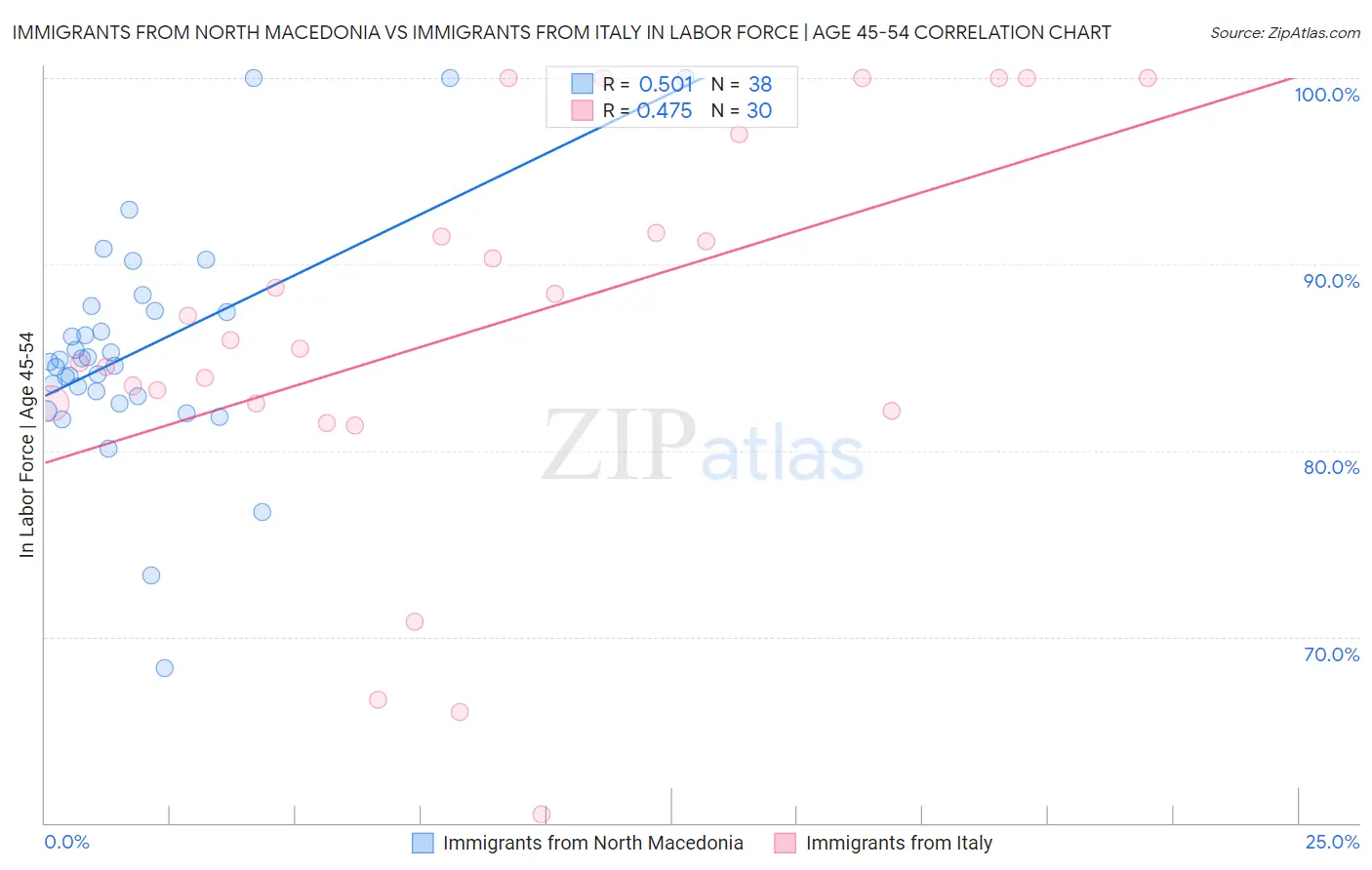 Immigrants from North Macedonia vs Immigrants from Italy In Labor Force | Age 45-54