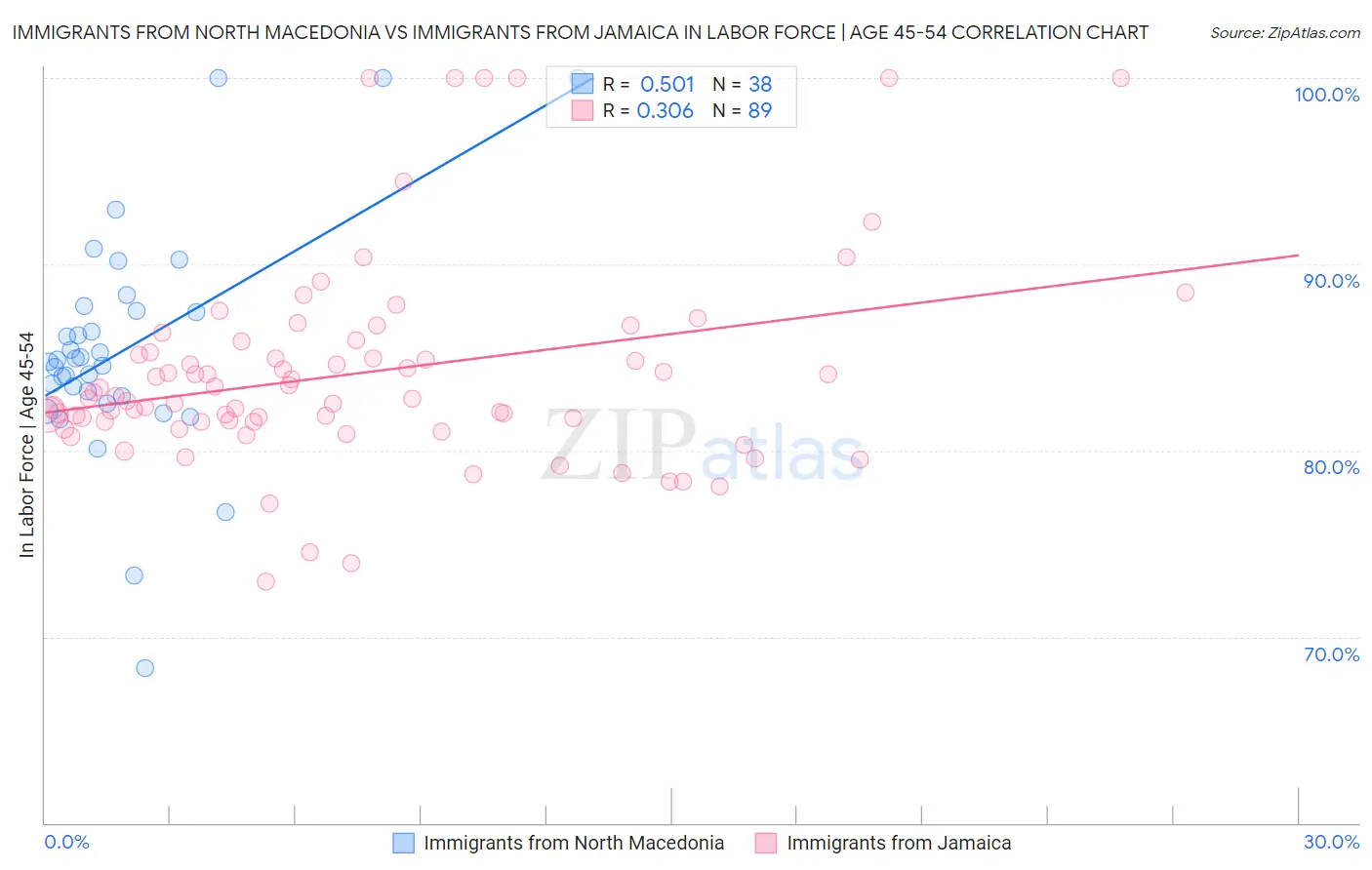 Immigrants from North Macedonia vs Immigrants from Jamaica In Labor Force | Age 45-54