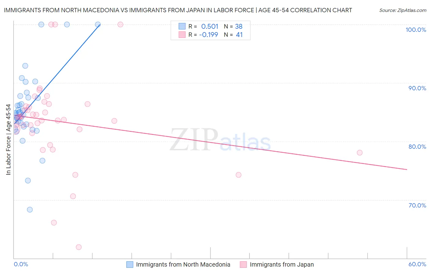 Immigrants from North Macedonia vs Immigrants from Japan In Labor Force | Age 45-54