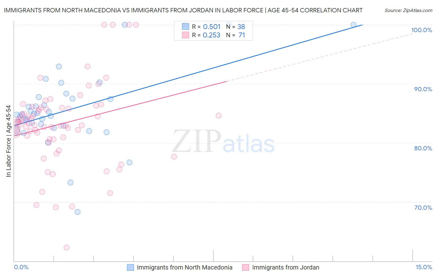 Immigrants from North Macedonia vs Immigrants from Jordan In Labor Force | Age 45-54