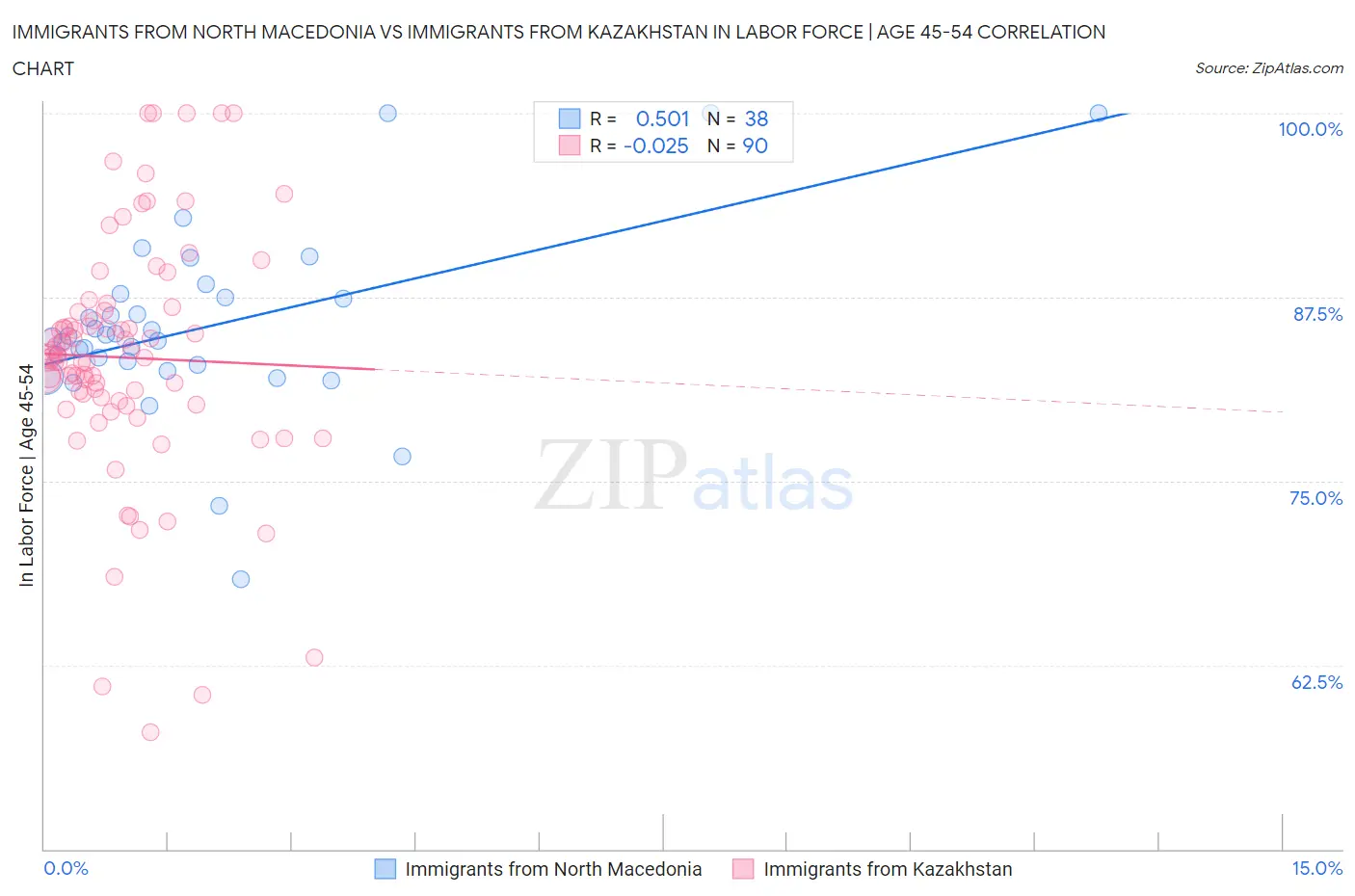 Immigrants from North Macedonia vs Immigrants from Kazakhstan In Labor Force | Age 45-54