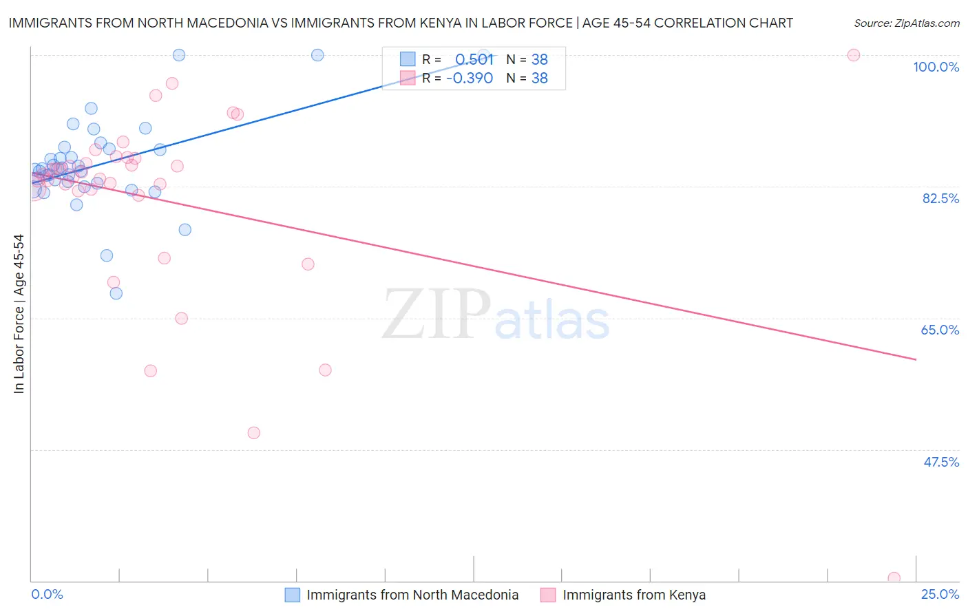 Immigrants from North Macedonia vs Immigrants from Kenya In Labor Force | Age 45-54