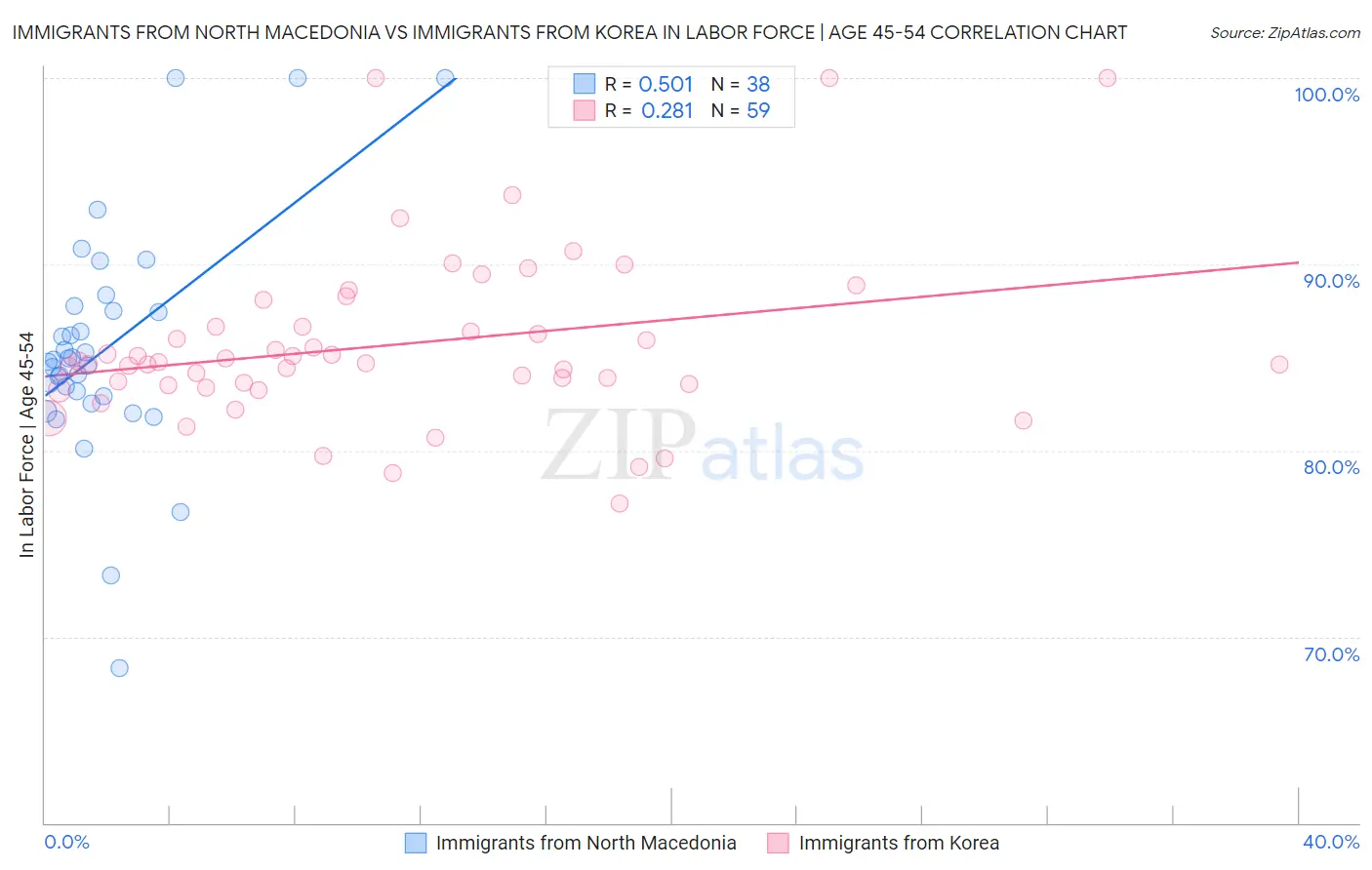 Immigrants from North Macedonia vs Immigrants from Korea In Labor Force | Age 45-54