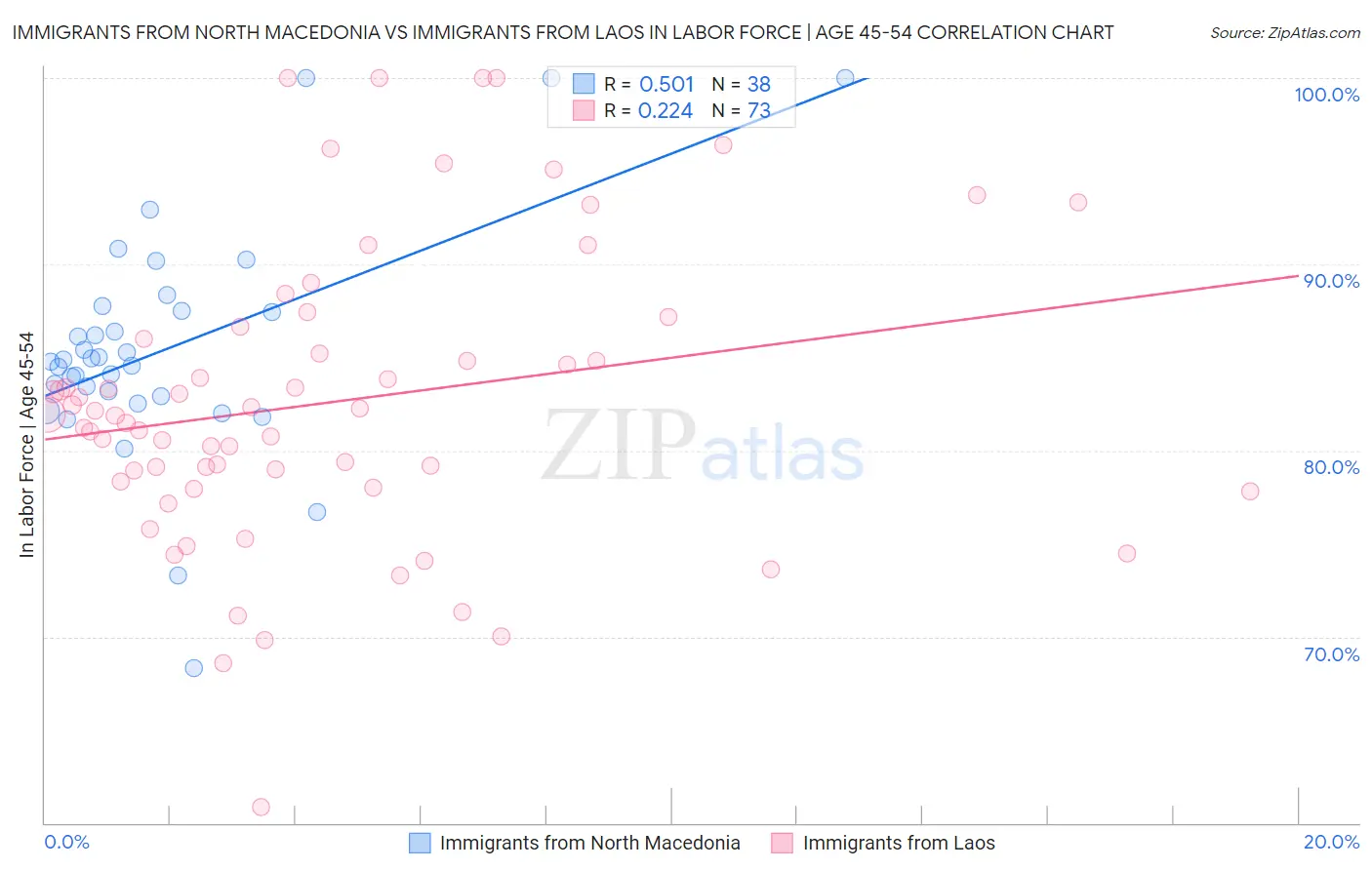 Immigrants from North Macedonia vs Immigrants from Laos In Labor Force | Age 45-54