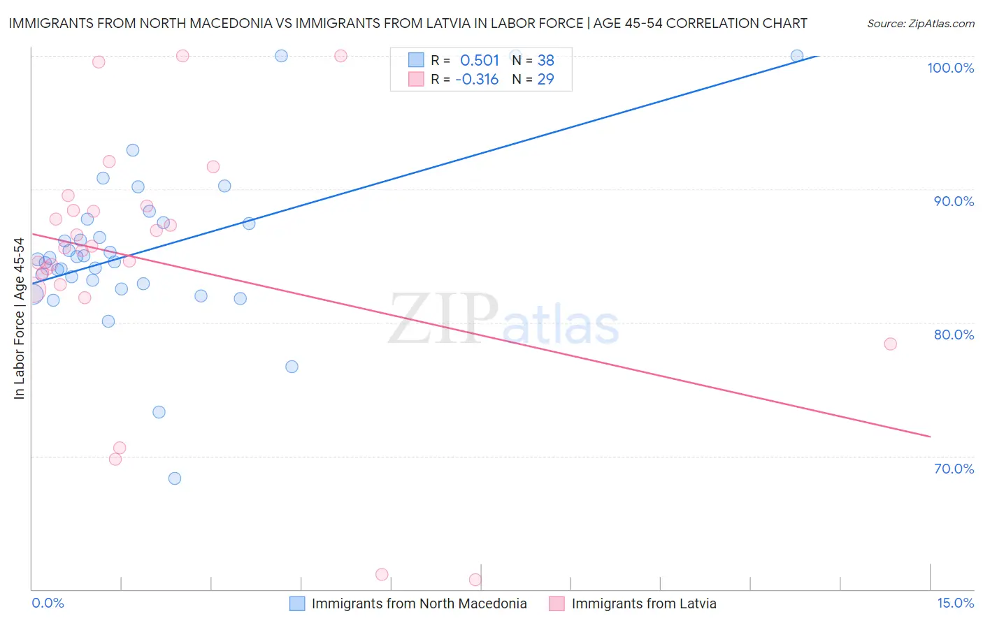 Immigrants from North Macedonia vs Immigrants from Latvia In Labor Force | Age 45-54