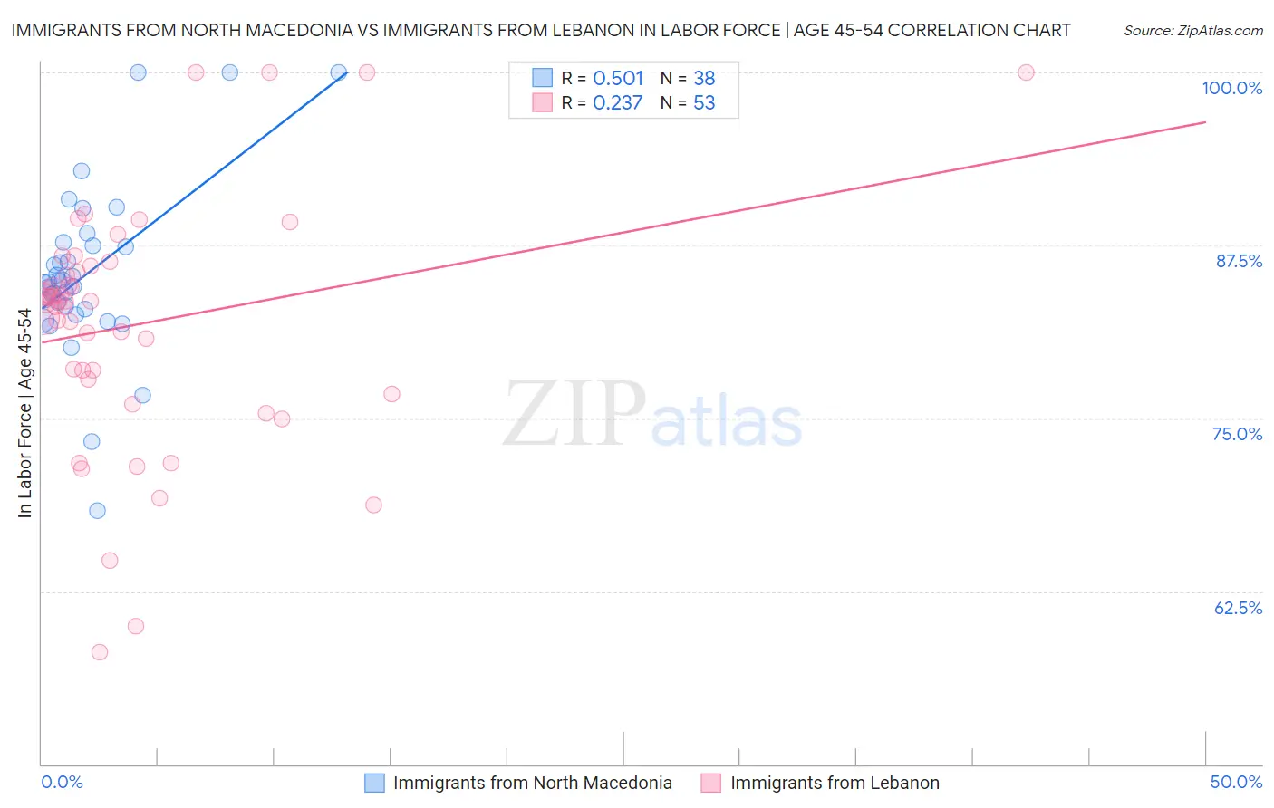 Immigrants from North Macedonia vs Immigrants from Lebanon In Labor Force | Age 45-54