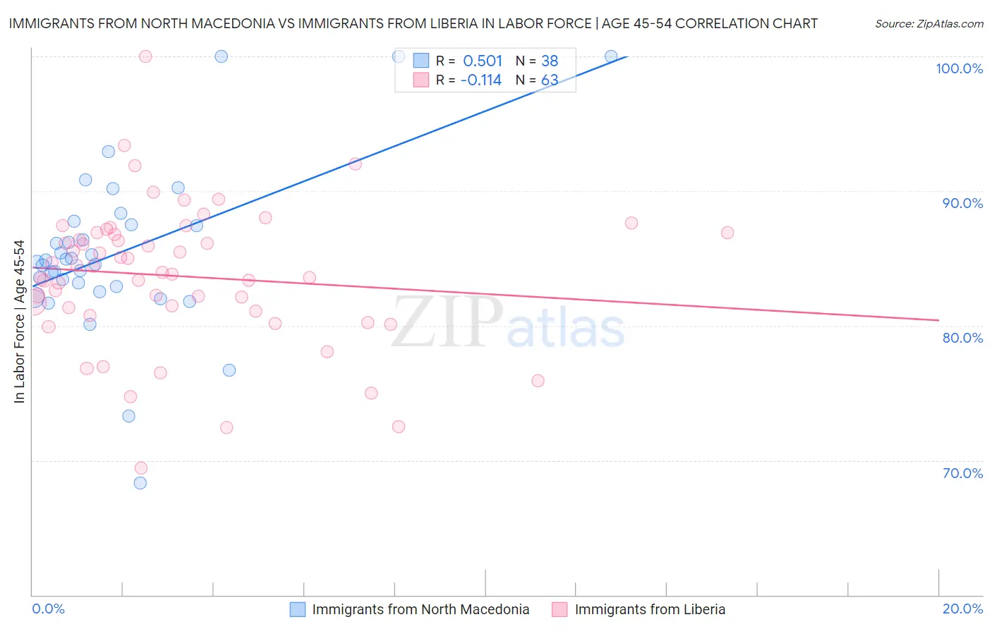 Immigrants from North Macedonia vs Immigrants from Liberia In Labor Force | Age 45-54