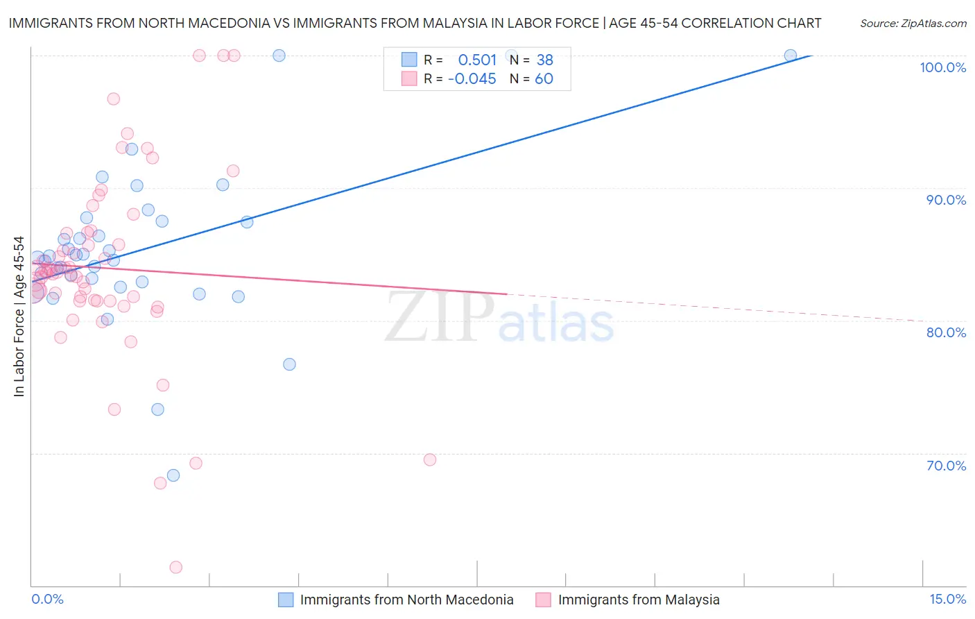 Immigrants from North Macedonia vs Immigrants from Malaysia In Labor Force | Age 45-54