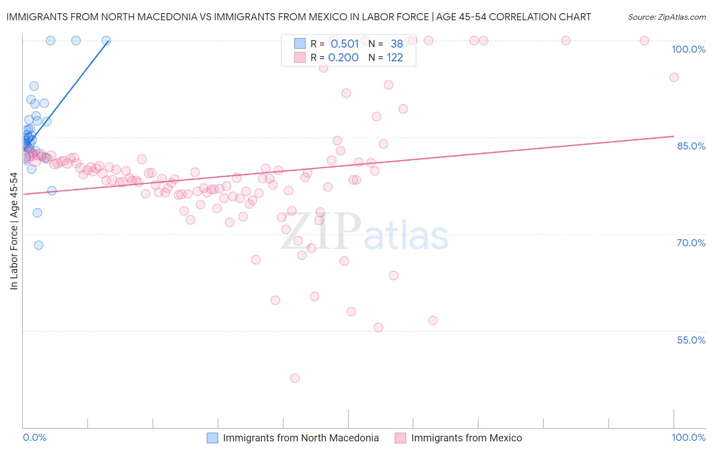 Immigrants from North Macedonia vs Immigrants from Mexico In Labor Force | Age 45-54