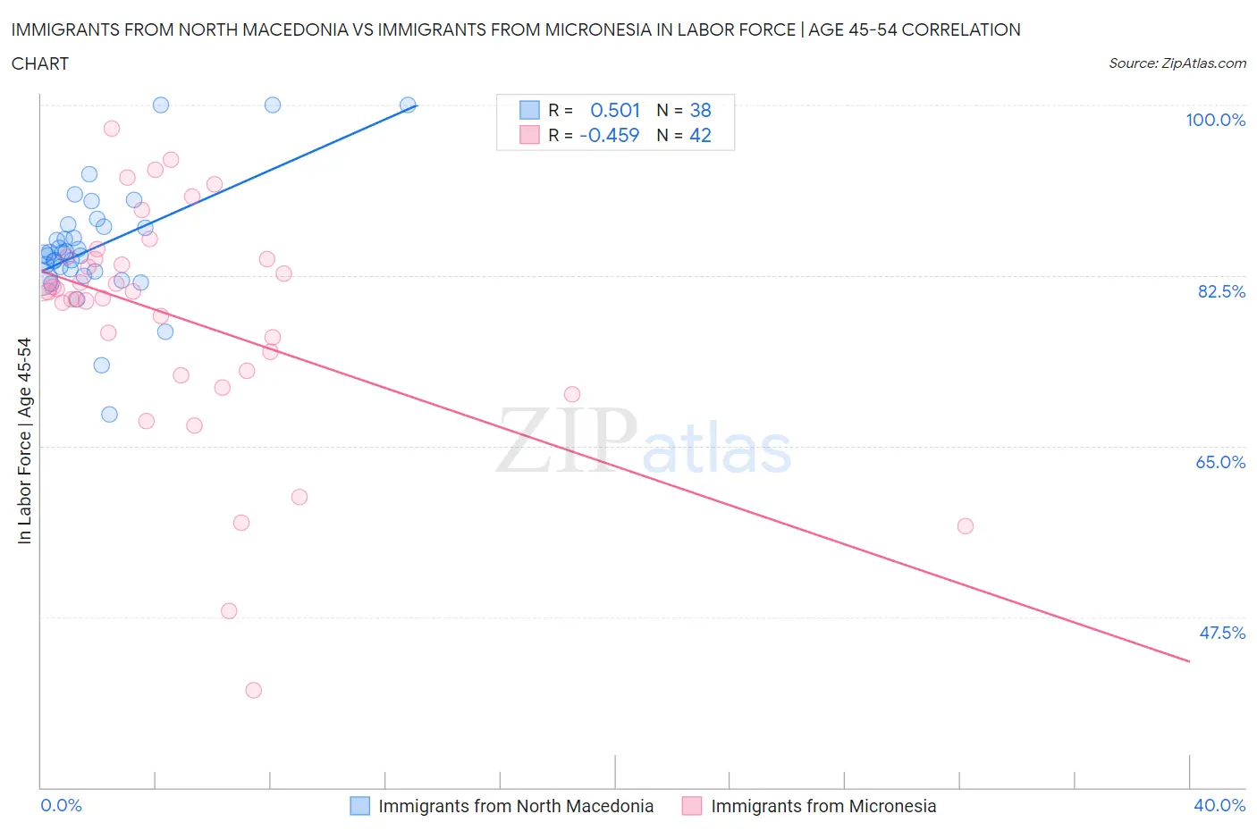 Immigrants from North Macedonia vs Immigrants from Micronesia In Labor Force | Age 45-54