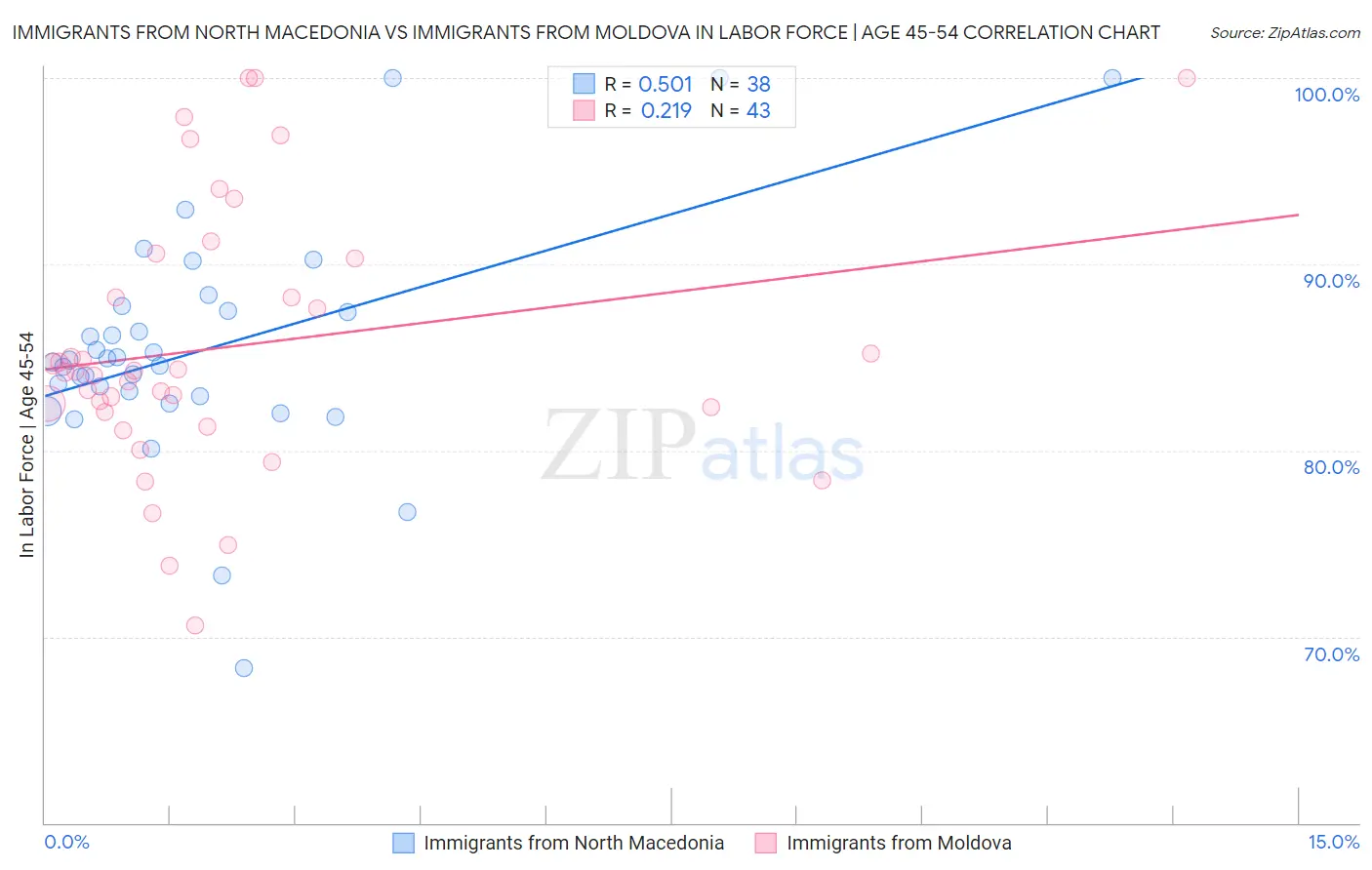 Immigrants from North Macedonia vs Immigrants from Moldova In Labor Force | Age 45-54