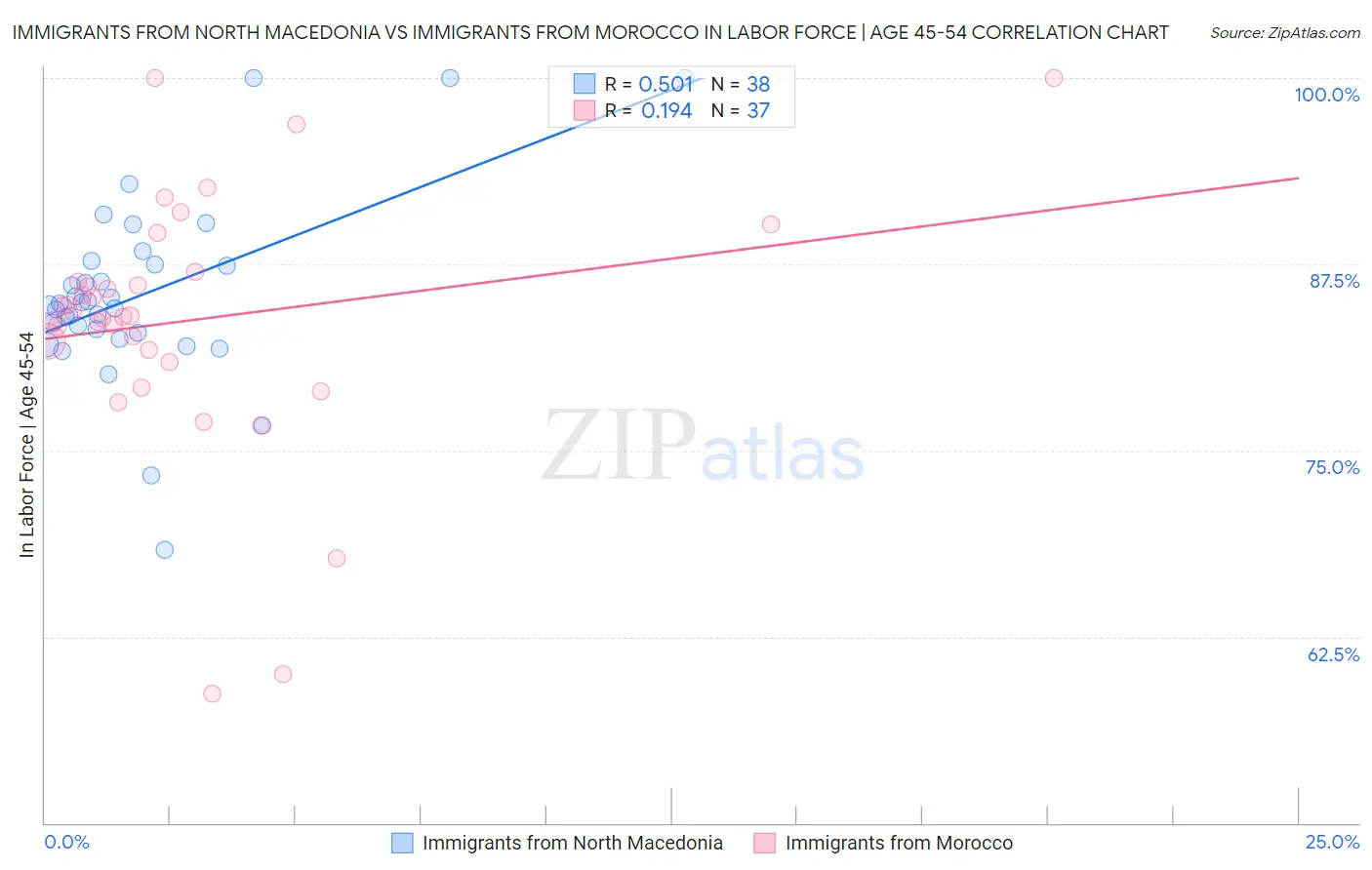 Immigrants from North Macedonia vs Immigrants from Morocco In Labor Force | Age 45-54