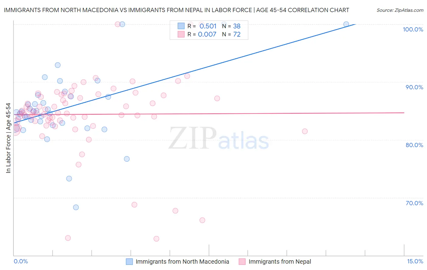 Immigrants from North Macedonia vs Immigrants from Nepal In Labor Force | Age 45-54