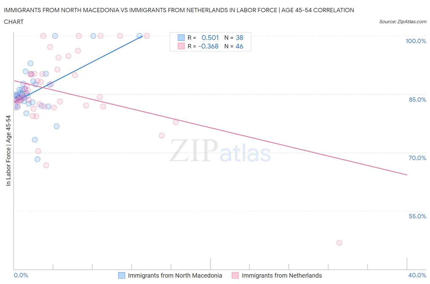 Immigrants from North Macedonia vs Immigrants from Netherlands In Labor Force | Age 45-54