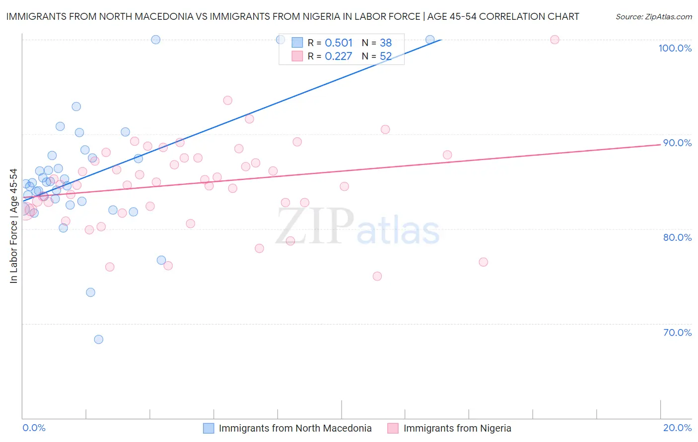 Immigrants from North Macedonia vs Immigrants from Nigeria In Labor Force | Age 45-54