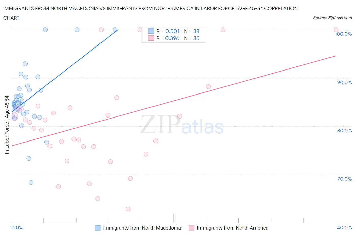 Immigrants from North Macedonia vs Immigrants from North America In Labor Force | Age 45-54