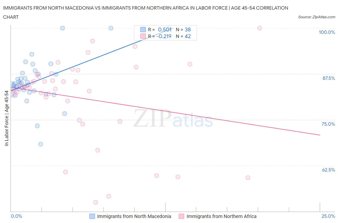 Immigrants from North Macedonia vs Immigrants from Northern Africa In Labor Force | Age 45-54