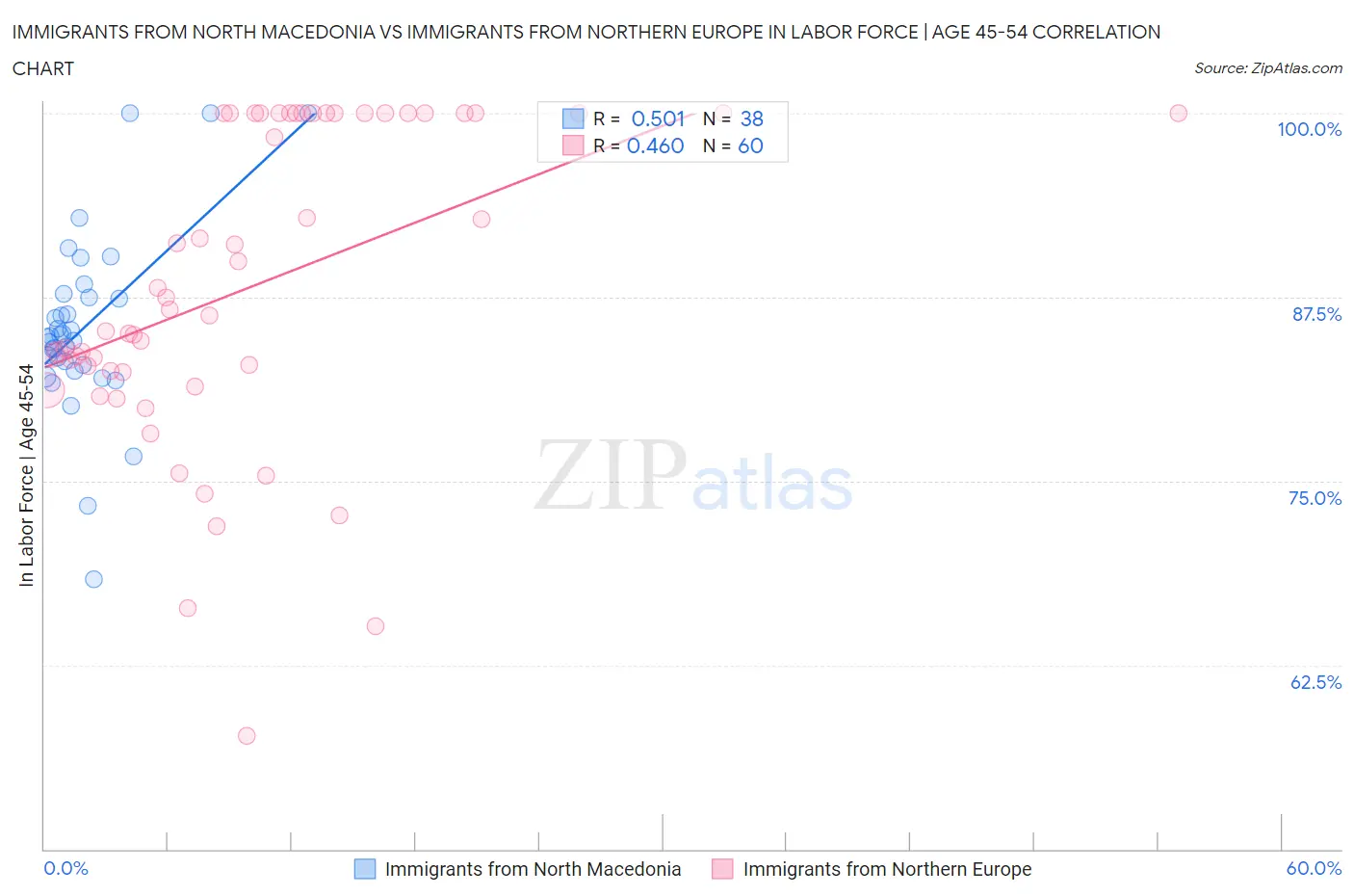 Immigrants from North Macedonia vs Immigrants from Northern Europe In Labor Force | Age 45-54