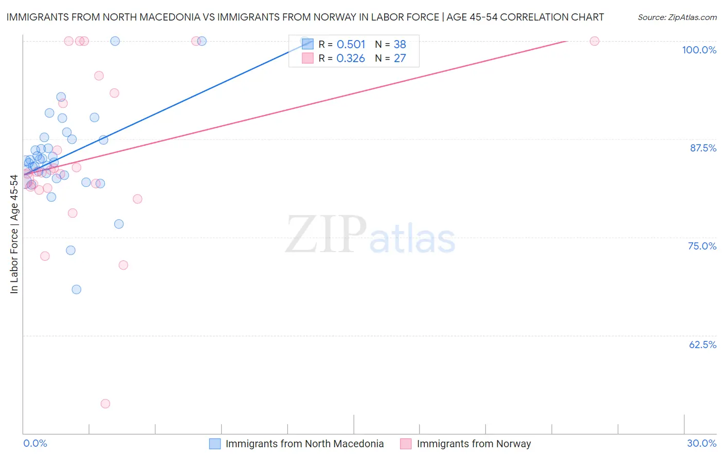 Immigrants from North Macedonia vs Immigrants from Norway In Labor Force | Age 45-54