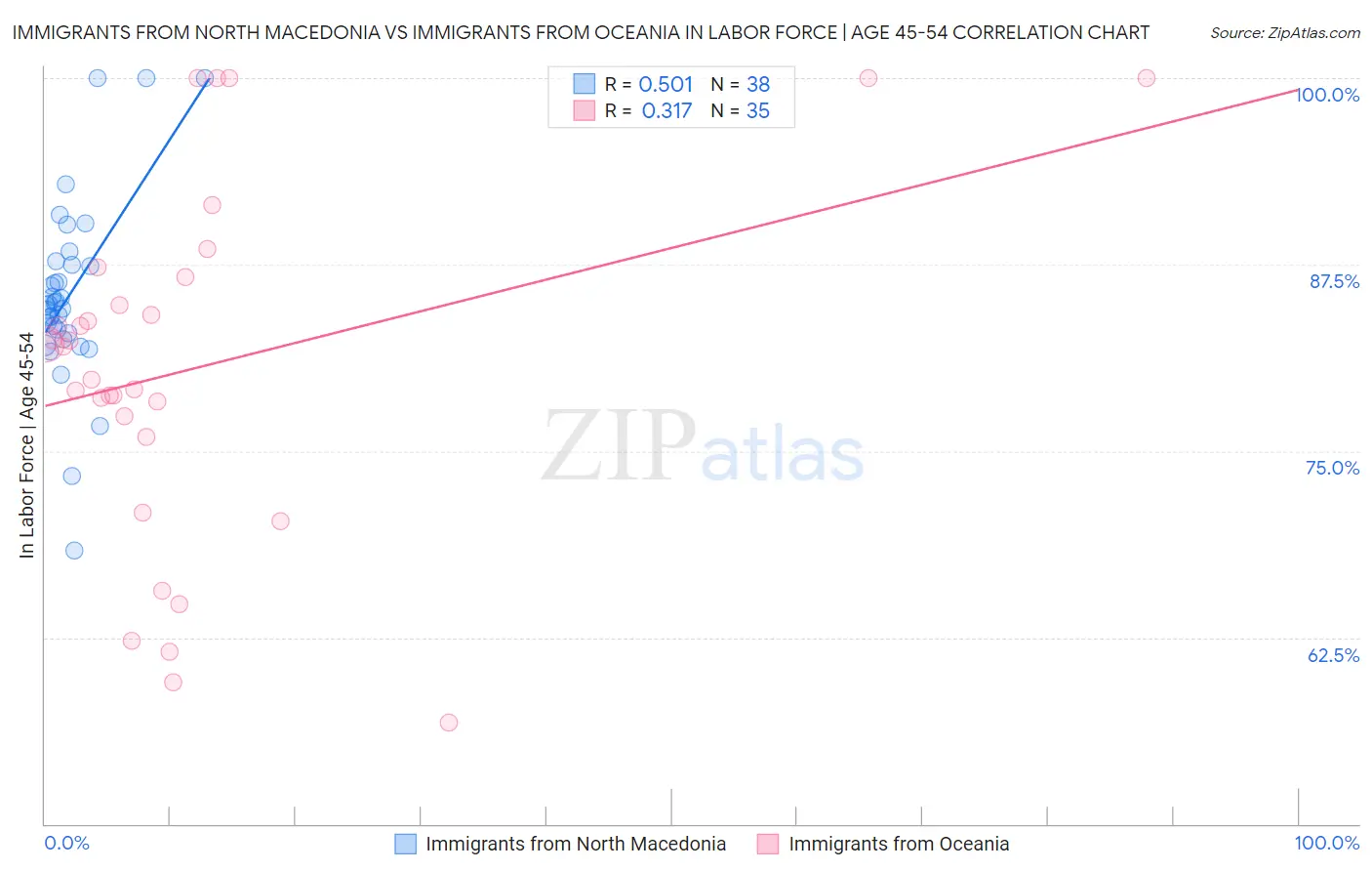 Immigrants from North Macedonia vs Immigrants from Oceania In Labor Force | Age 45-54