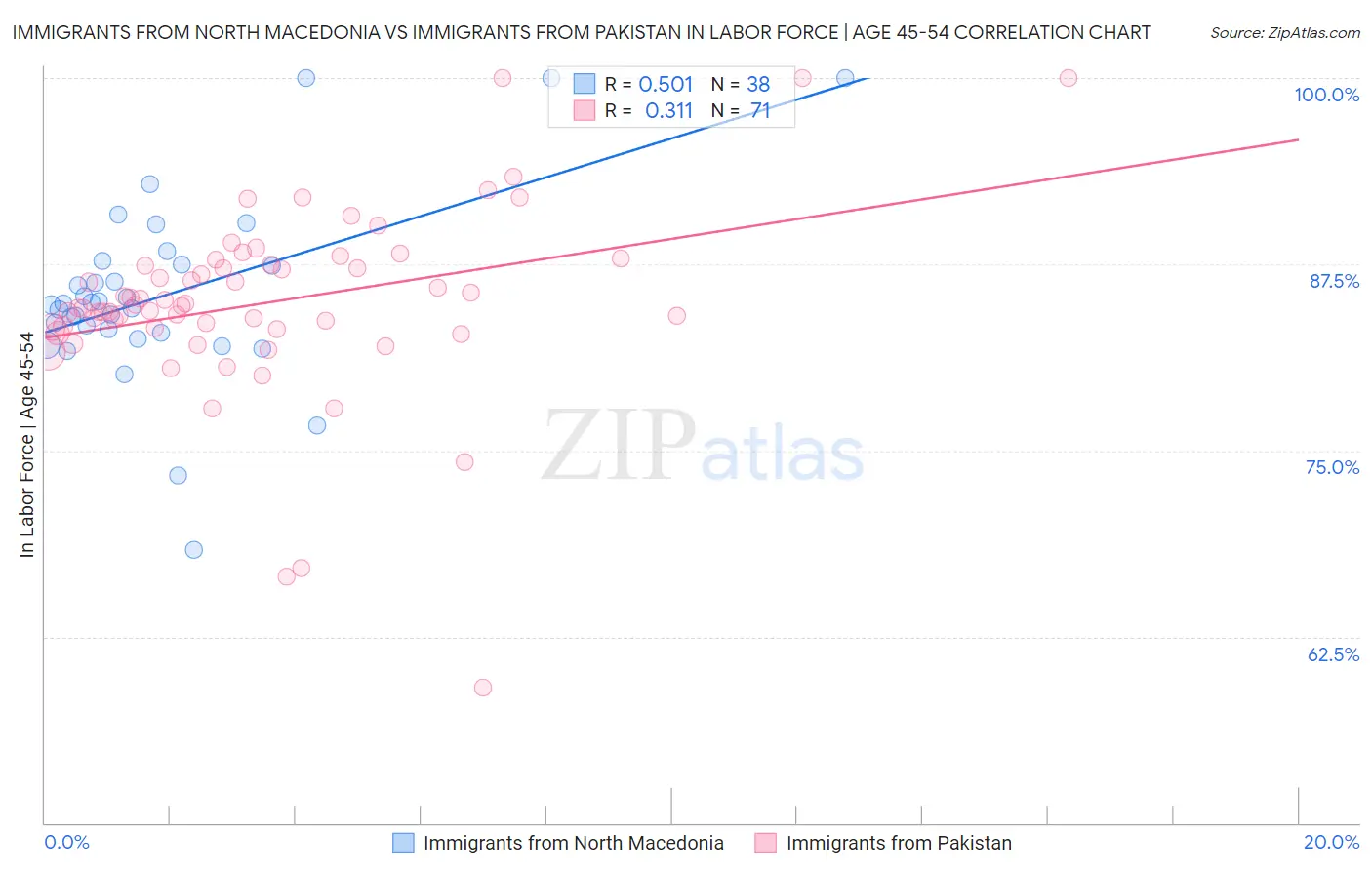 Immigrants from North Macedonia vs Immigrants from Pakistan In Labor Force | Age 45-54