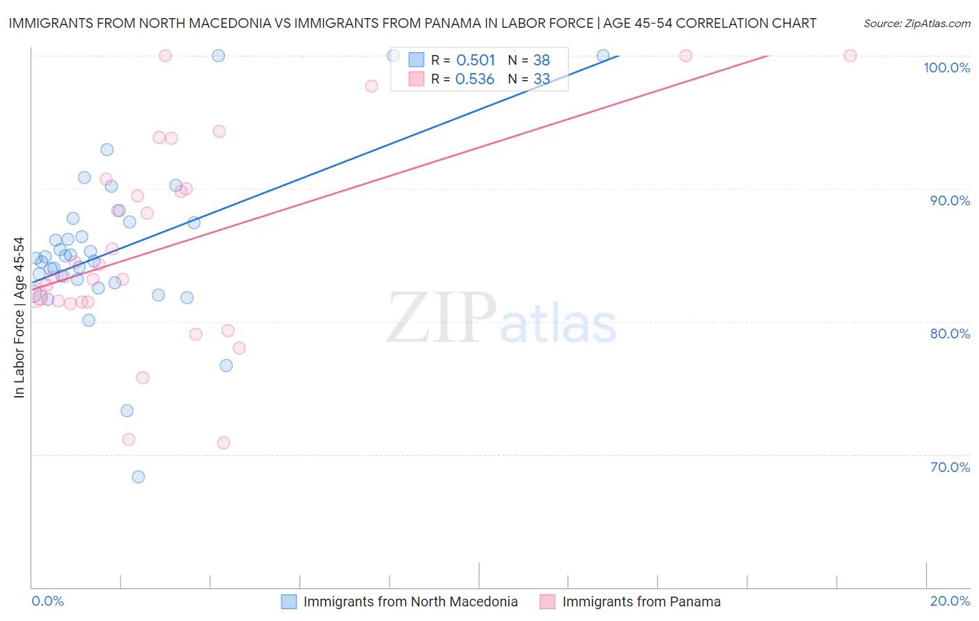 Immigrants from North Macedonia vs Immigrants from Panama In Labor Force | Age 45-54