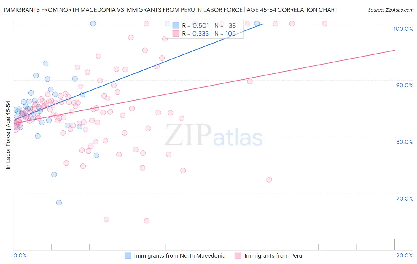 Immigrants from North Macedonia vs Immigrants from Peru In Labor Force | Age 45-54