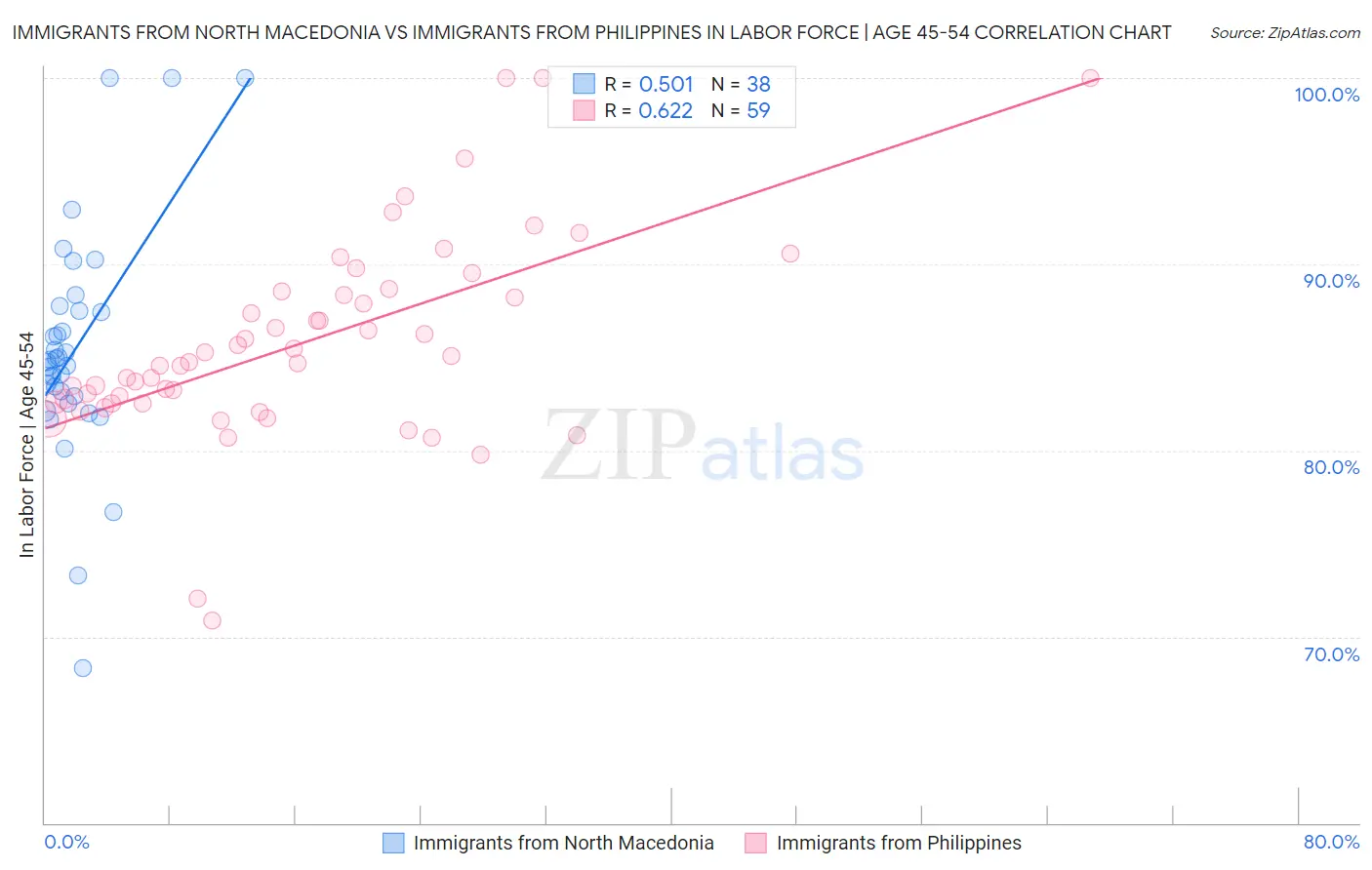 Immigrants from North Macedonia vs Immigrants from Philippines In Labor Force | Age 45-54